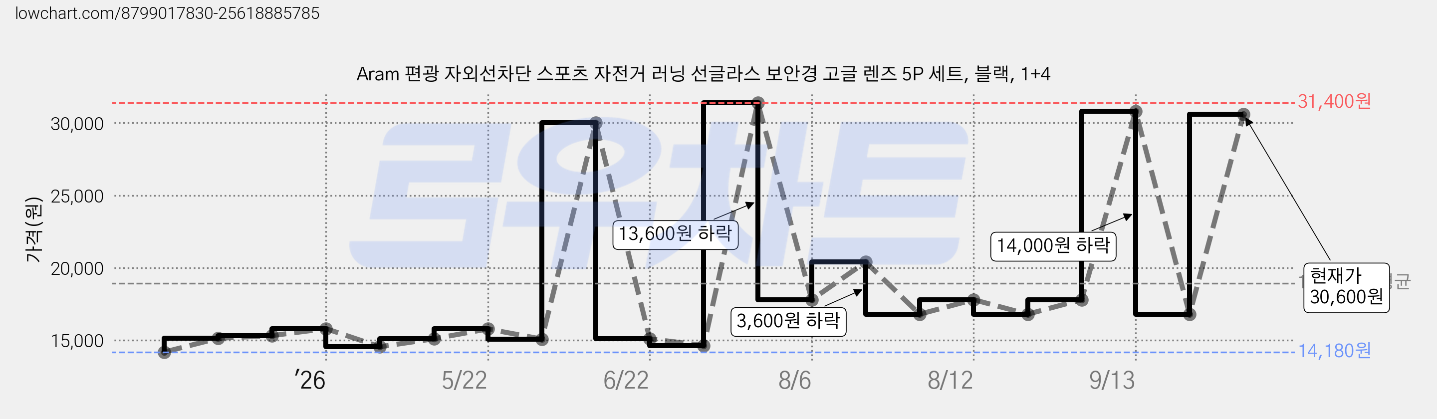 Aram 편광 자외선차단 스포츠 자전거 러닝 선글라스 보안경 고글 렌즈 5P 세트, 블랙, 1+4 가격 변동 차트, 현재가 16,600원, 관측 최저가 14,180원