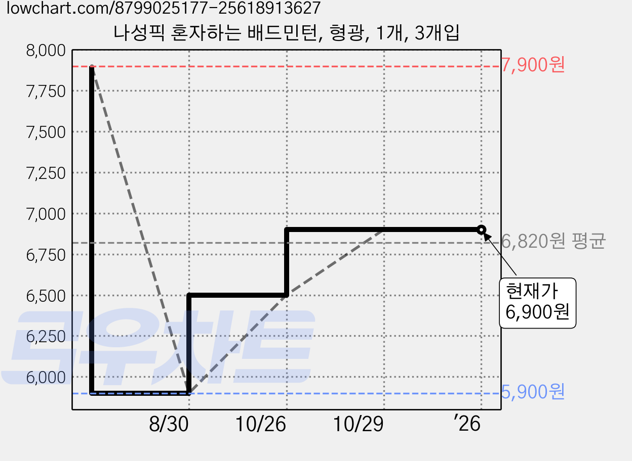 나성픽 혼자하는 배드민턴, 형광, 1개, 3개입 가격 변동 차트, 현재가 6,900원, 관측 최저가 5,900원