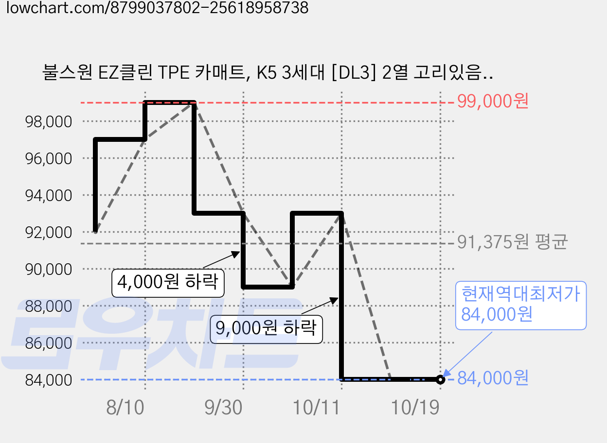 불스원 EZ클린 TPE 카매트, K5 3세대 [DL3] 2열 고리있음, Black 가격 변동 차트, 현재가 84,000원, 역대최저가
