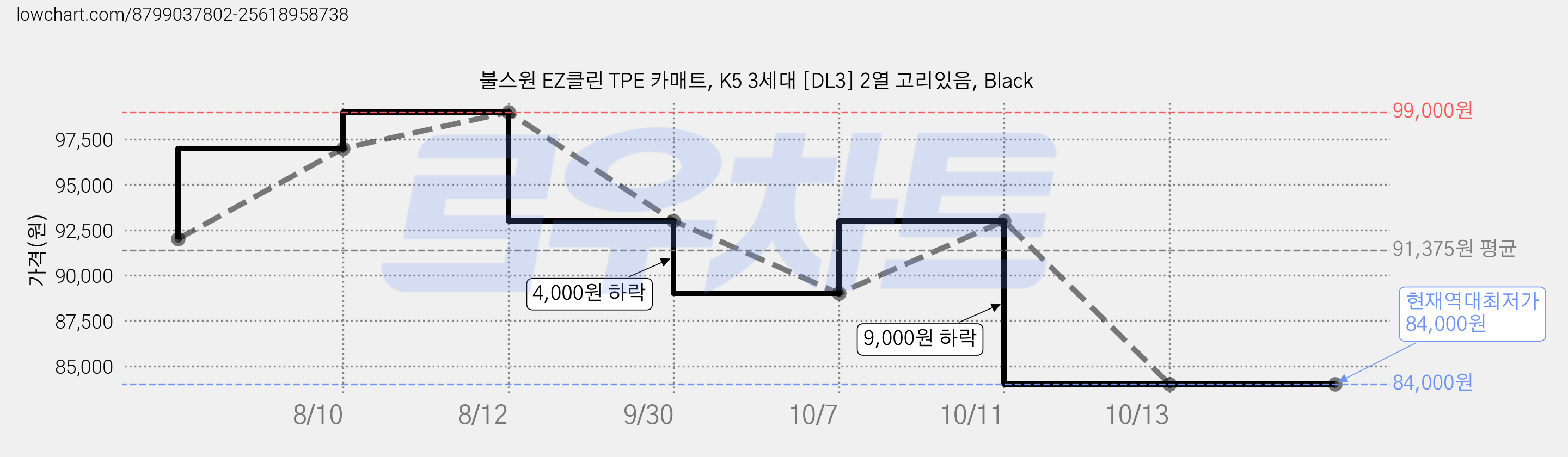 불스원 EZ클린 TPE 카매트, K5 3세대 [DL3] 2열 고리있음, Black 가격 변동 차트, 현재가 84,000원, 역대최저가