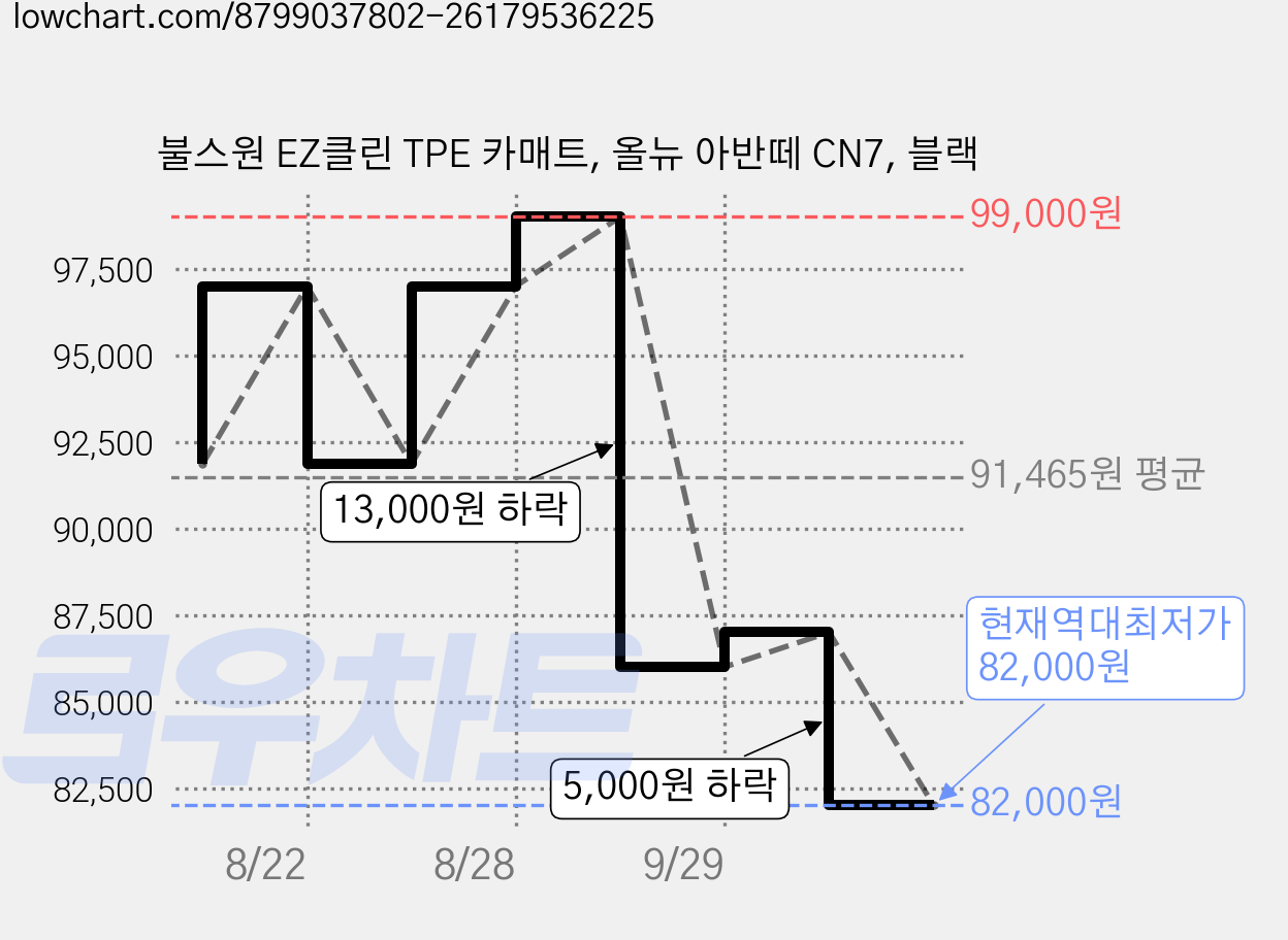 불스원 EZ클린 TPE 카매트, 올뉴 아반떼 CN7, 블랙 가격 변동 차트, 현재가 82,000원, 역대최저가