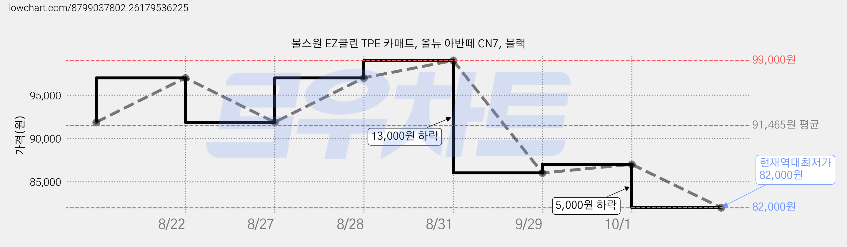불스원 EZ클린 TPE 카매트, 올뉴 아반떼 CN7, 블랙 가격 변동 차트, 현재가 82,000원, 역대최저가