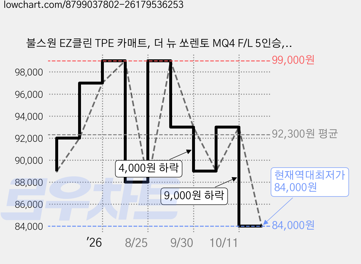 불스원 EZ클린 TPE 카매트, 더 뉴 쏘렌토 MQ4 F/L 5인승, 블랙 가격 변동 차트, 현재가 84,000원, 역대최저가