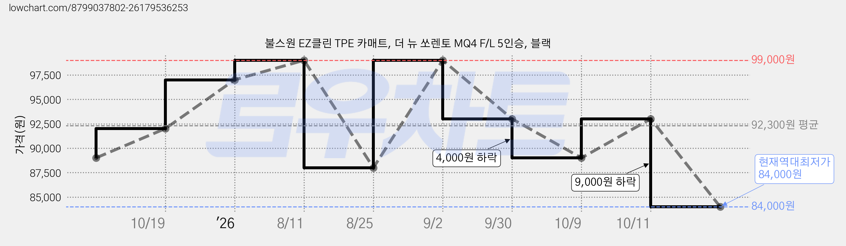 불스원 EZ클린 TPE 카매트, 더 뉴 쏘렌토 MQ4 F/L 5인승, 블랙 가격 변동 차트, 현재가 84,000원, 역대최저가