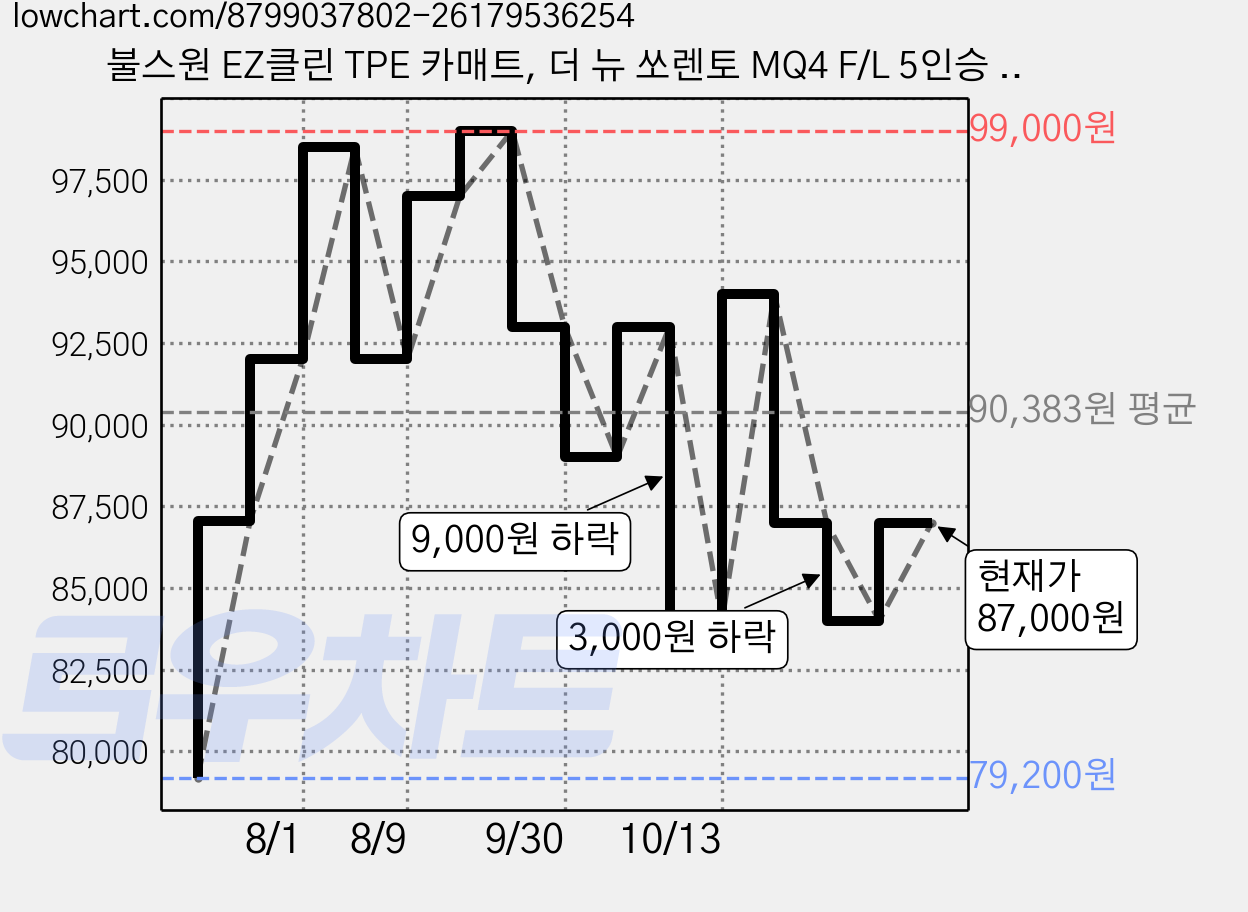 불스원 EZ클린 TPE 카매트, 더 뉴 쏘렌토 MQ4 F/L 5인승 하이브리드, 블랙 가격 변동 차트, 현재가 77,600원, 역대최저가
