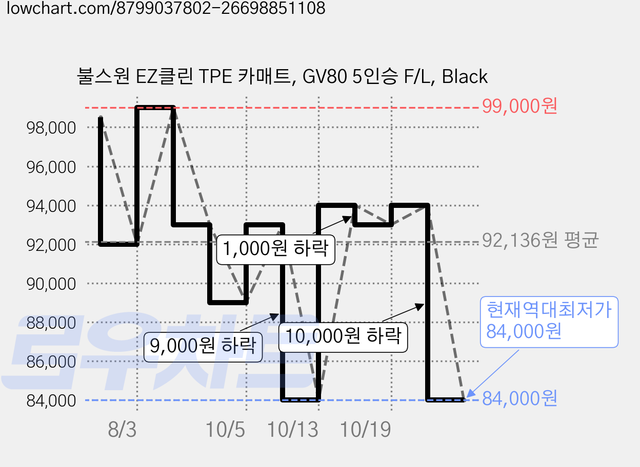 불스원 EZ클린 TPE 카매트, GV80 5인승 F/L, Black 가격 변동 차트, 현재가 84,000원, 역대최저가