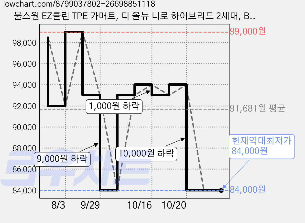 불스원 EZ클린 TPE 카매트, 디 올뉴 니로 하이브리드 2세대, Black 가격 변동 차트, 현재가 84,000원, 역대최저가