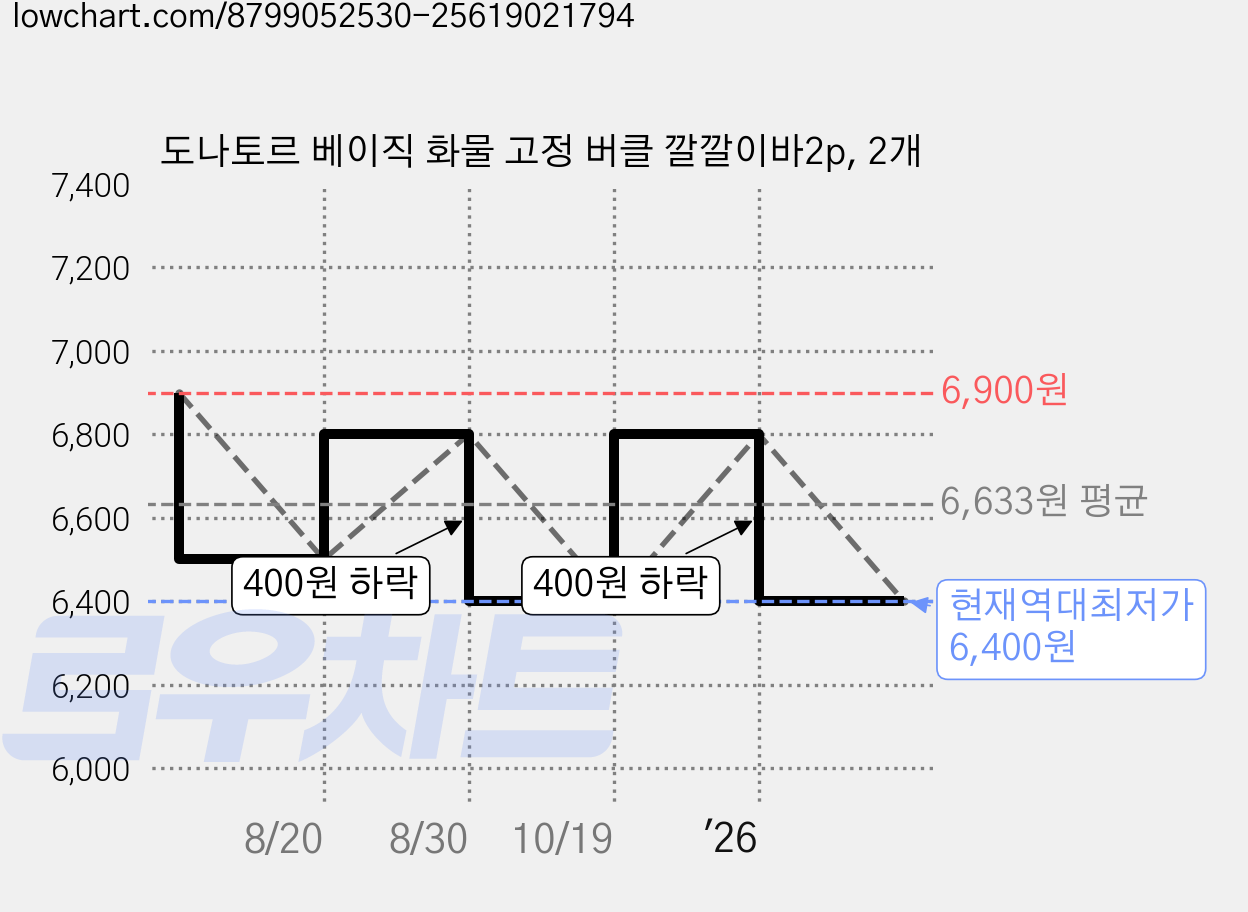 도나토르 베이직 화물 고정 버클 깔깔이바2p, 2개 가격 변동 차트, 현재가 6,400원, 역대최저가
