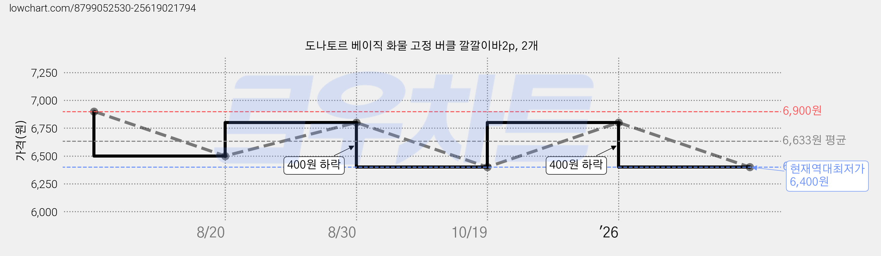 도나토르 베이직 화물 고정 버클 깔깔이바2p, 2개 가격 변동 차트, 현재가 6,400원, 역대최저가