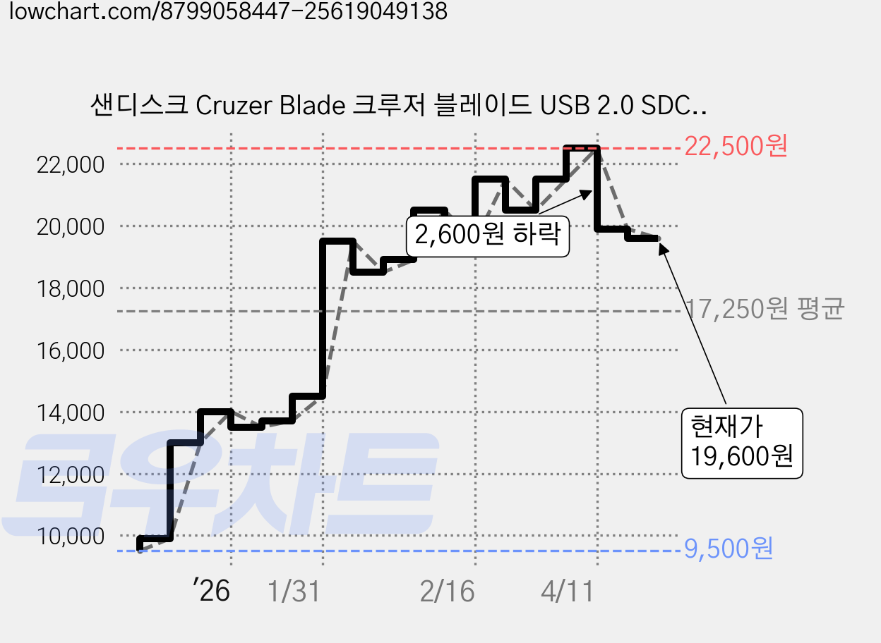 샌디스크 Cruzer Blade 크루저 블레이드 USB 2.0 SDCZ50 +USB 보호캡, 1개, 32GB 가격 변동 차트, 현재가 19,600원, 관측 최저가 9,500원