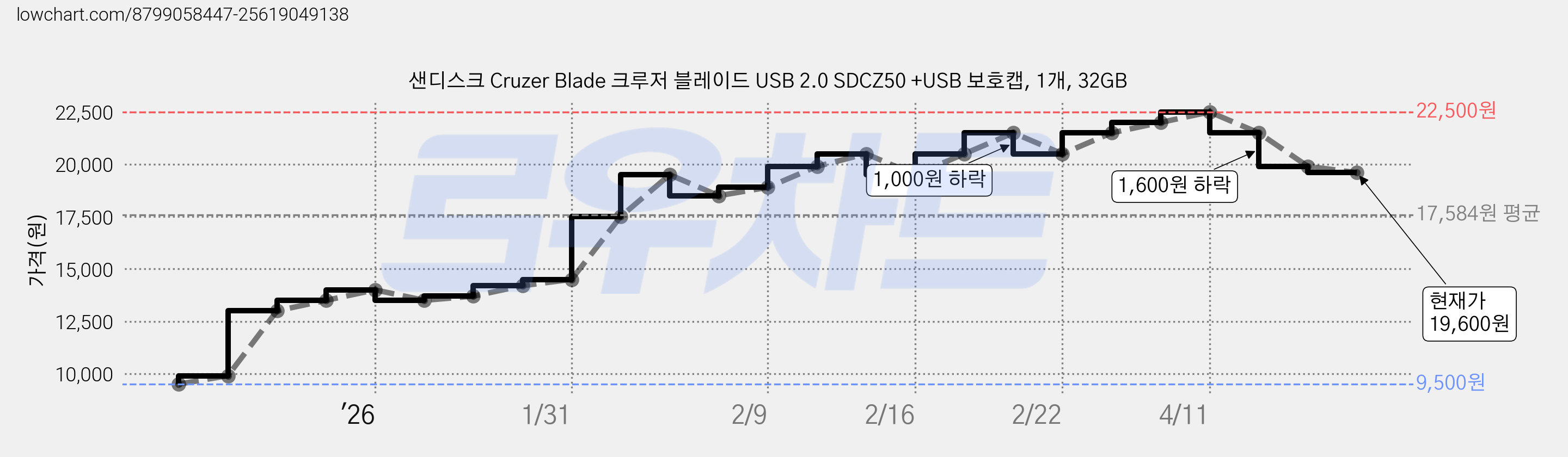 샌디스크 Cruzer Blade 크루저 블레이드 USB 2.0 SDCZ50 +USB 보호캡, 1개, 32GB 가격 변동 차트, 현재가 19,600원, 관측 최저가 9,500원