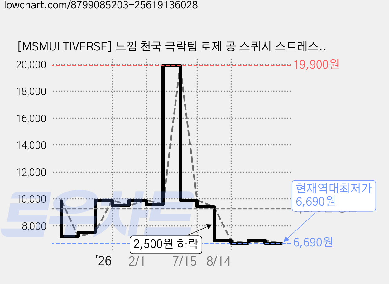 [MSMULTIVERSE] 느낌 천국 극락템 로제 공 스퀴시 스트레스볼 핫한 슬라임 실링볼 말랑이 젤리볼+파우치, 블루 가격 변동 차트, 현재가 6,690원, 역대최저가