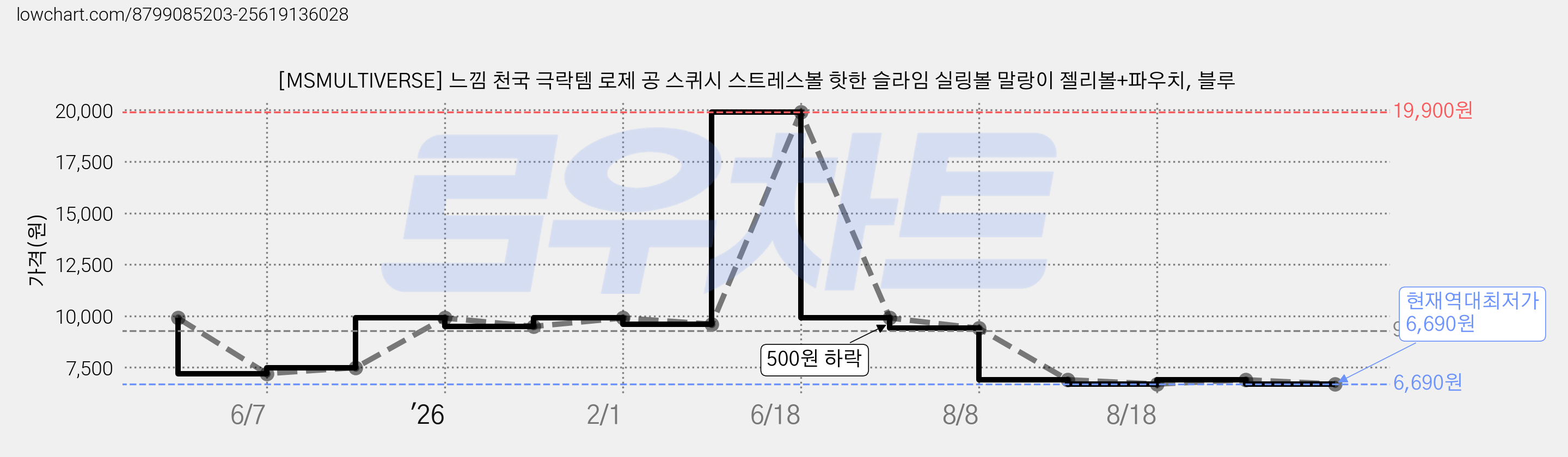 [MSMULTIVERSE] 느낌 천국 극락템 로제 공 스퀴시 스트레스볼 핫한 슬라임 실링볼 말랑이 젤리볼+파우치, 블루 가격 변동 차트, 현재가 6,690원, 역대최저가