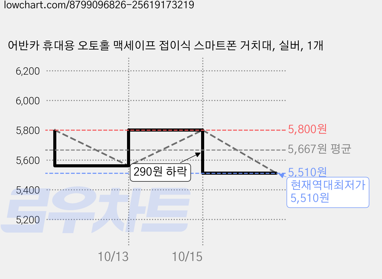 어반카 휴대용 오토홀 맥세이프 접이식 스마트폰 거치대, 실버, 1개 가격 변동 차트, 현재가 5,510원, 역대최저가