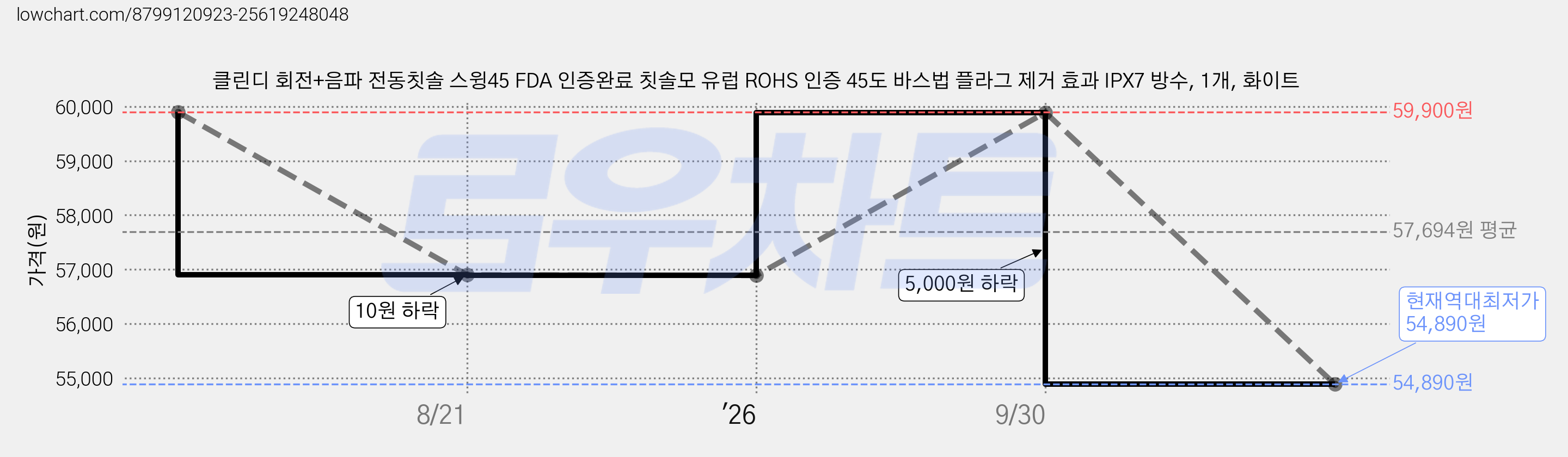 클린디 회전+음파 전동칫솔 스윙45 FDA 인증완료 칫솔모 유럽 ROHS 인증 45도 바스법 플라그 제거 효과 IPX7 방수, 1개, 화이트 가격 변동 차트, 현재가 54,890원, 역대최저가