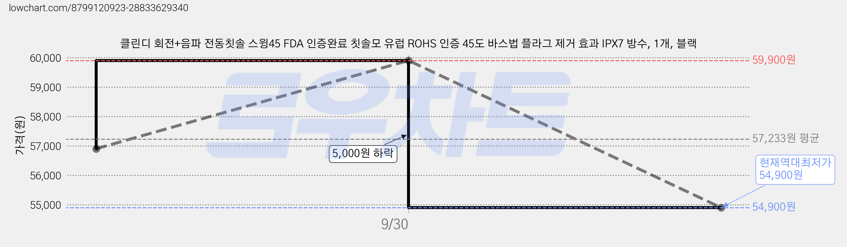 클린디 회전+음파 전동칫솔 스윙45 FDA 인증완료 칫솔모 유럽 ROHS 인증 45도 바스법 플라그 제거 효과 IPX7 방수, 1개, 블랙 가격 변동 차트, 현재가 54,900원, 역대최저가