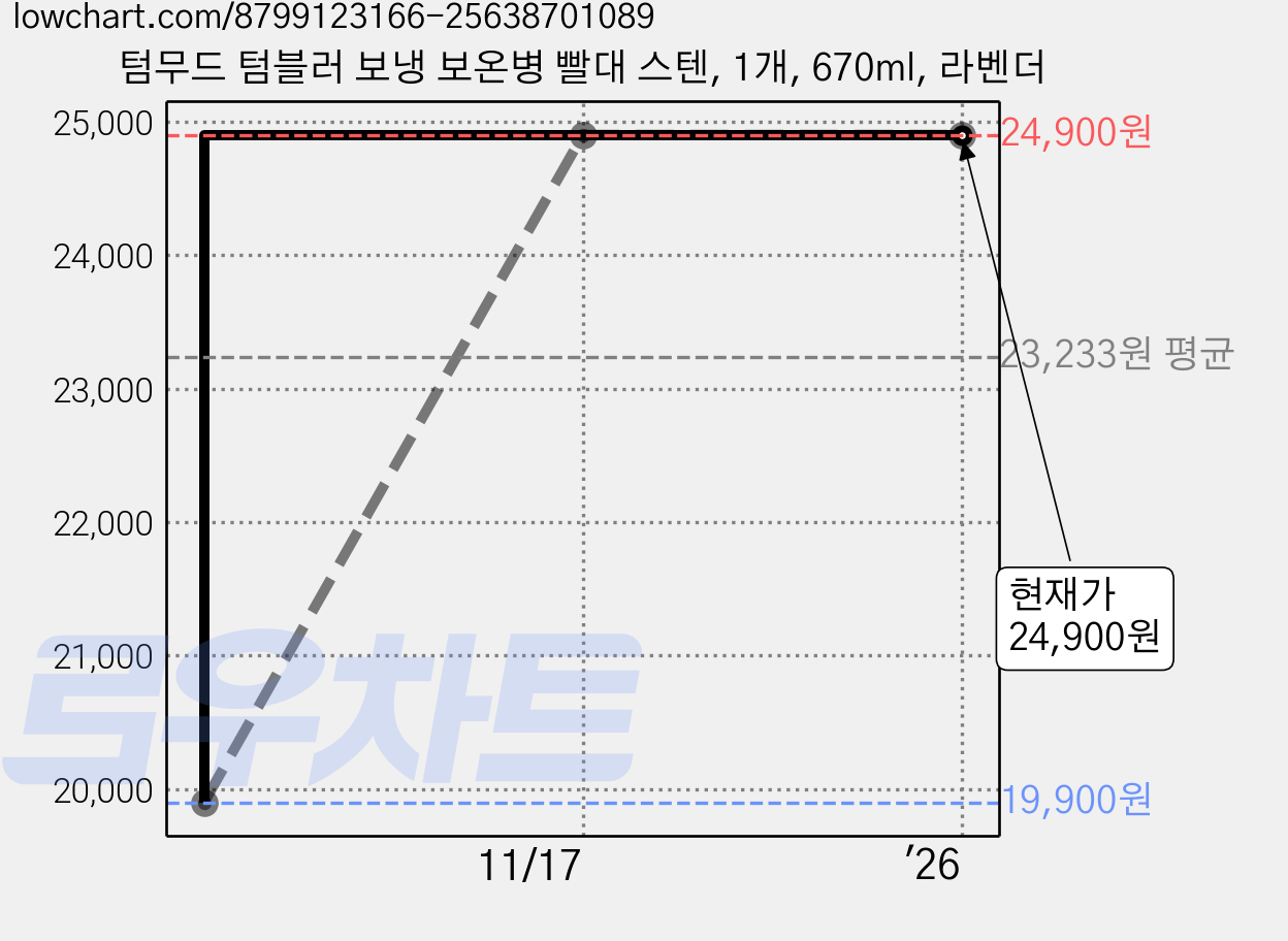 텀무드 텀블러 보냉 보온병 빨대 스텐, 1개, 670ml, 라벤더 가격 변동 차트, 현재가 24,900원, 역대최저가