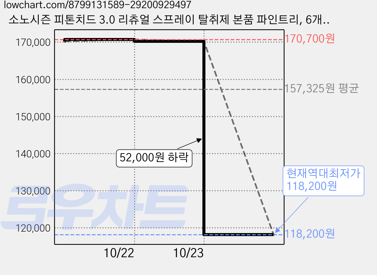 소노시즌 피톤치드 3.0 리츄얼 스프레이 탈취제 본품 파인트리, 6개, 300ml 가격 변동 차트, 현재가 118,200원, 역대최저가