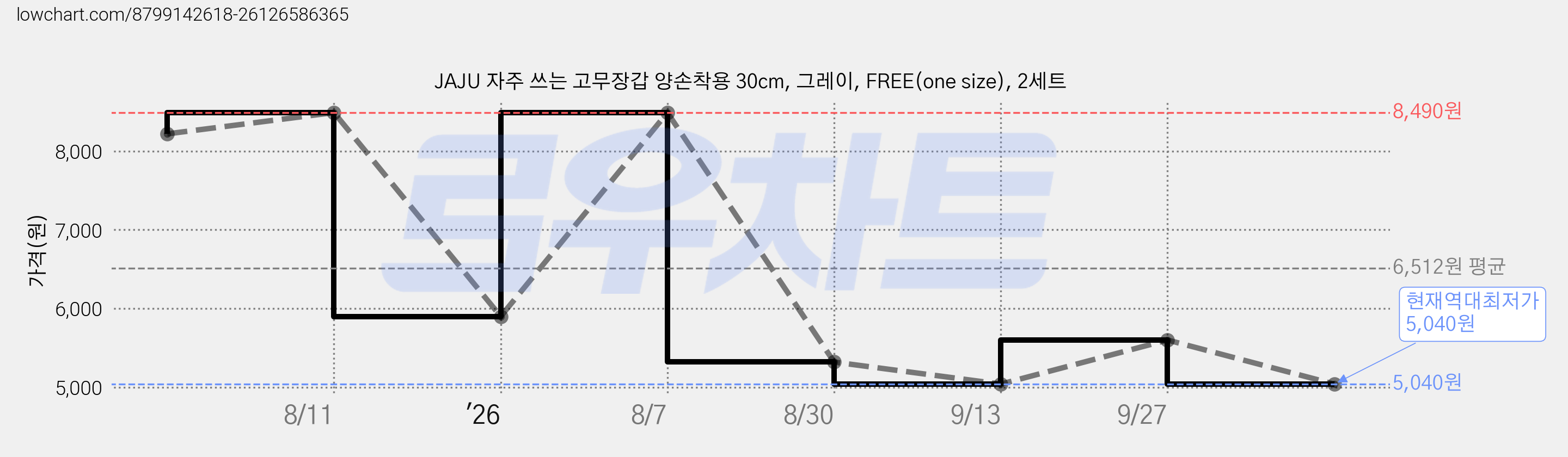 JAJU 자주 쓰는 고무장갑 양손착용 30cm, 그레이, FREE(one size), 2세트 가격 변동 차트, 현재가 5,040원, 역대최저가