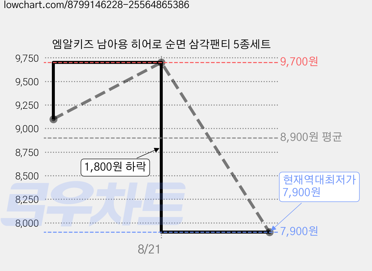 엠알키즈 남아용 히어로 순면 삼각팬티 5종세트 가격 변동 차트, 현재가 7,900원, 역대최저가