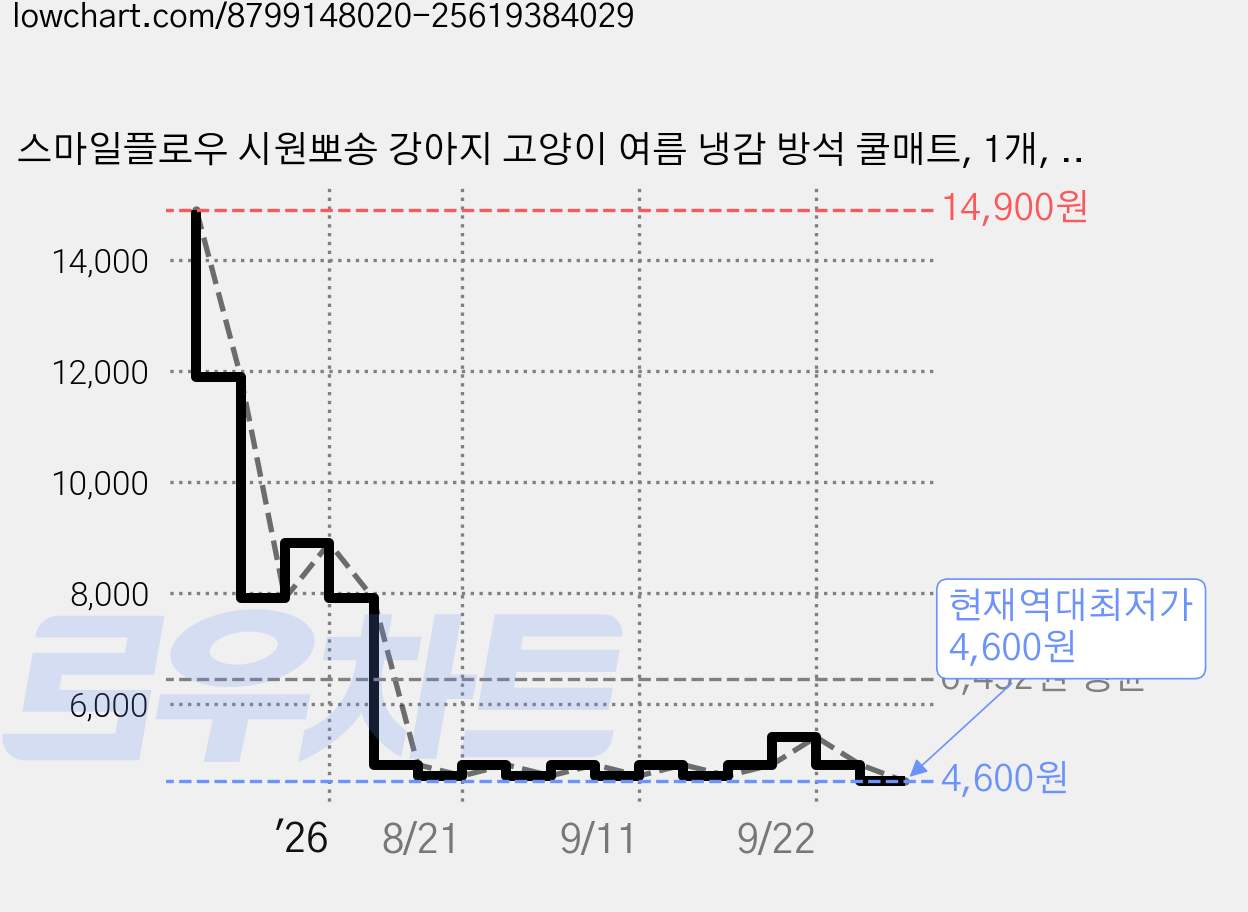 스마일플로우 시원뽀송 강아지 고양이 여름 냉감 방석 쿨매트, 1개, 블루 가격 변동 차트, 현재가 4,600원, 역대최저가