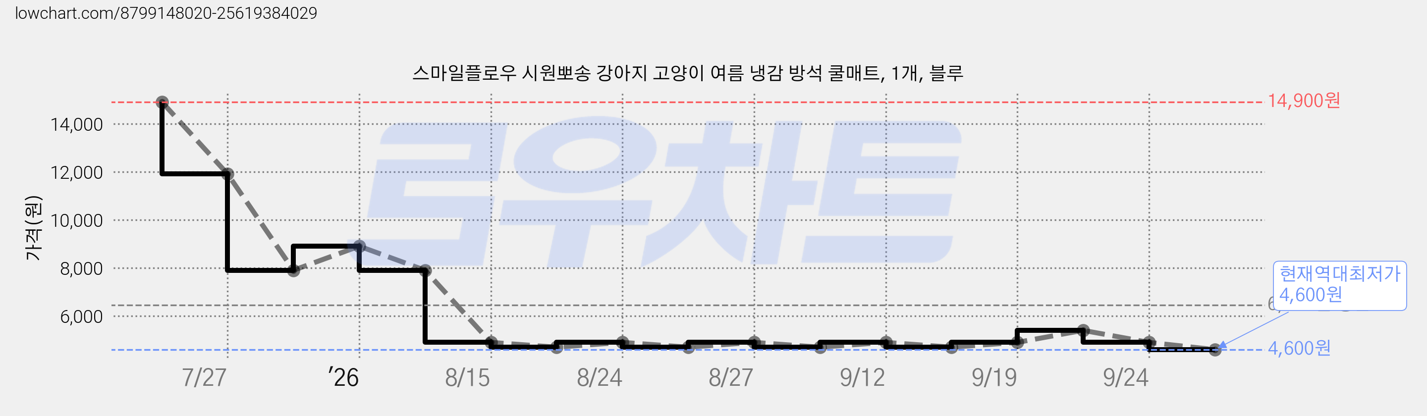 스마일플로우 시원뽀송 강아지 고양이 여름 냉감 방석 쿨매트, 1개, 블루 가격 변동 차트, 현재가 4,600원, 역대최저가