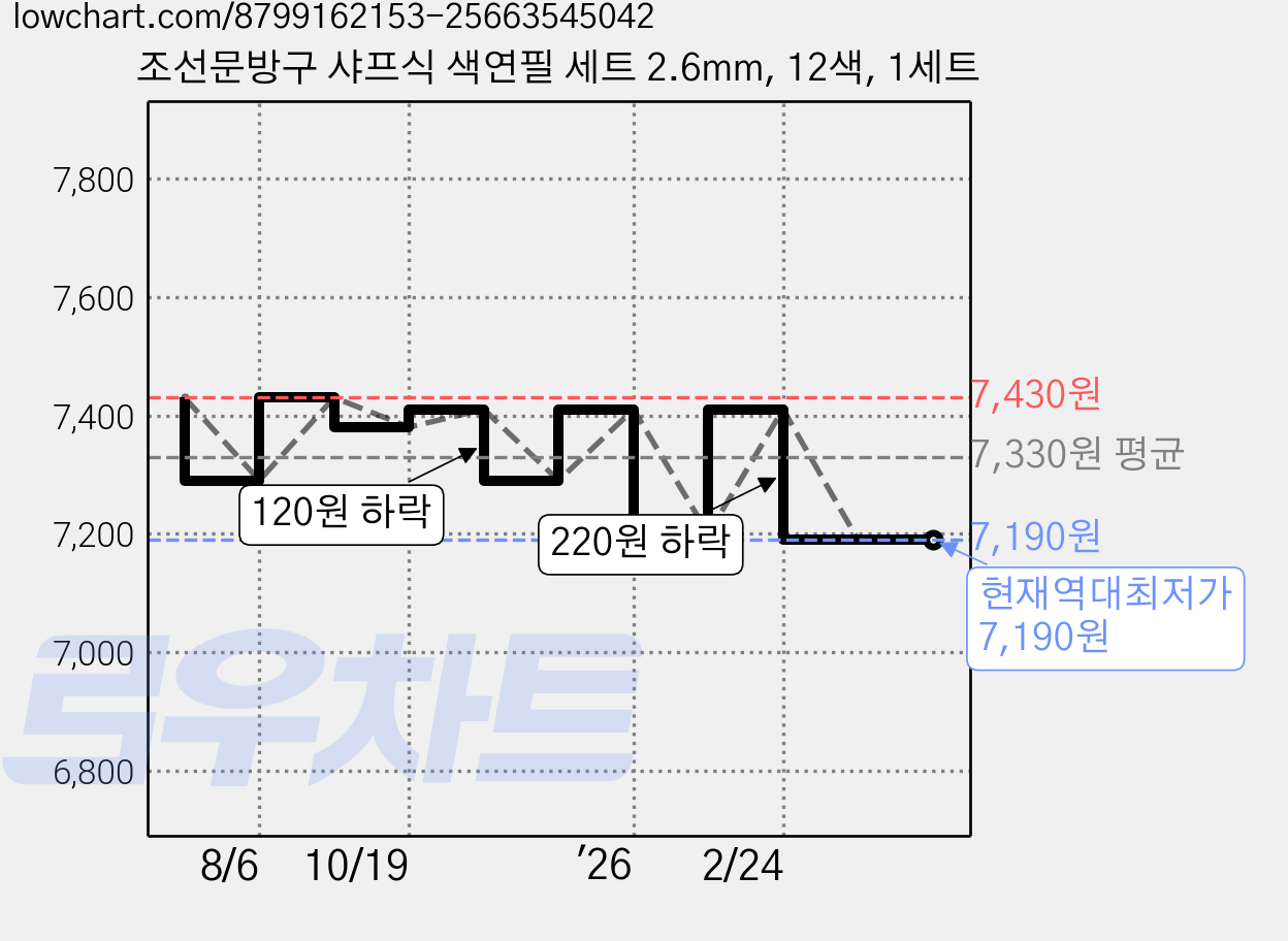 조선문방구 샤프식 색연필 세트 2.6mm, 12색, 1세트 가격 변동 차트, 현재가 7,190원, 역대최저가