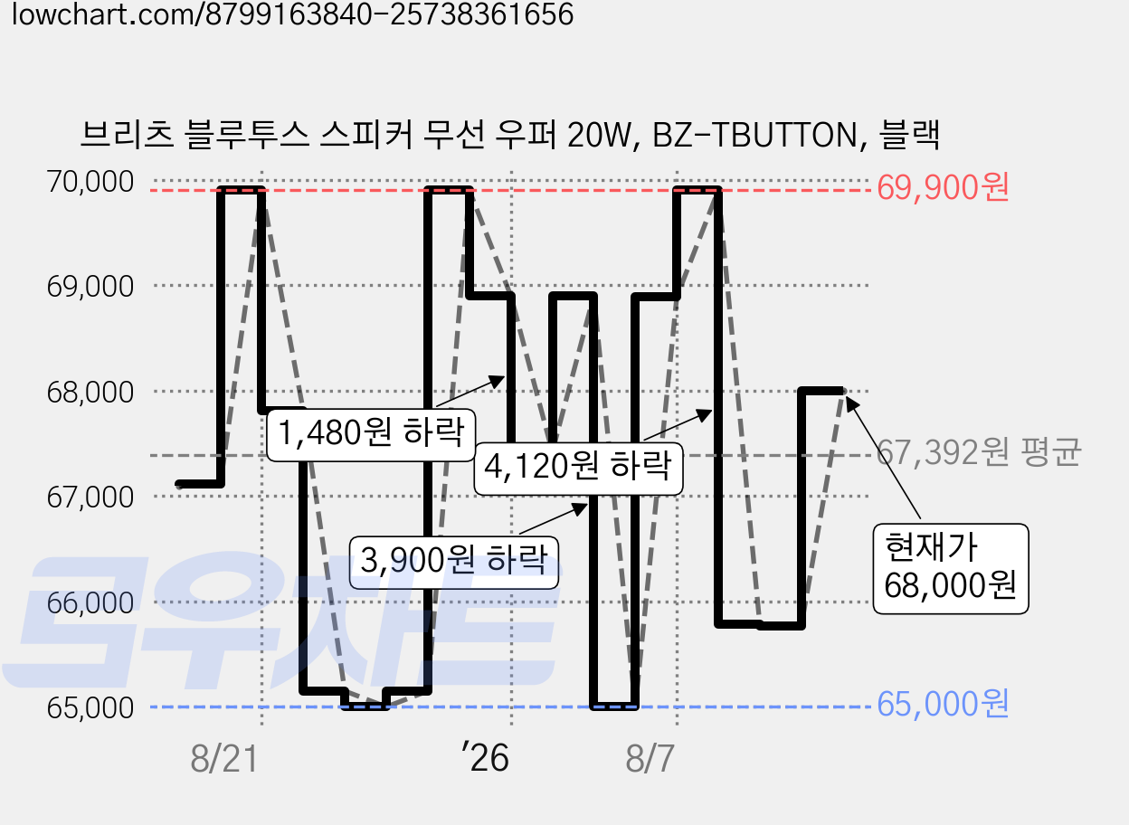 브리츠 블루투스 스피커 무선 우퍼 20W, BZ-TBUTTON, 블랙 가격 변동 차트, 현재가 68,000원, 관측 최저가 65,000원