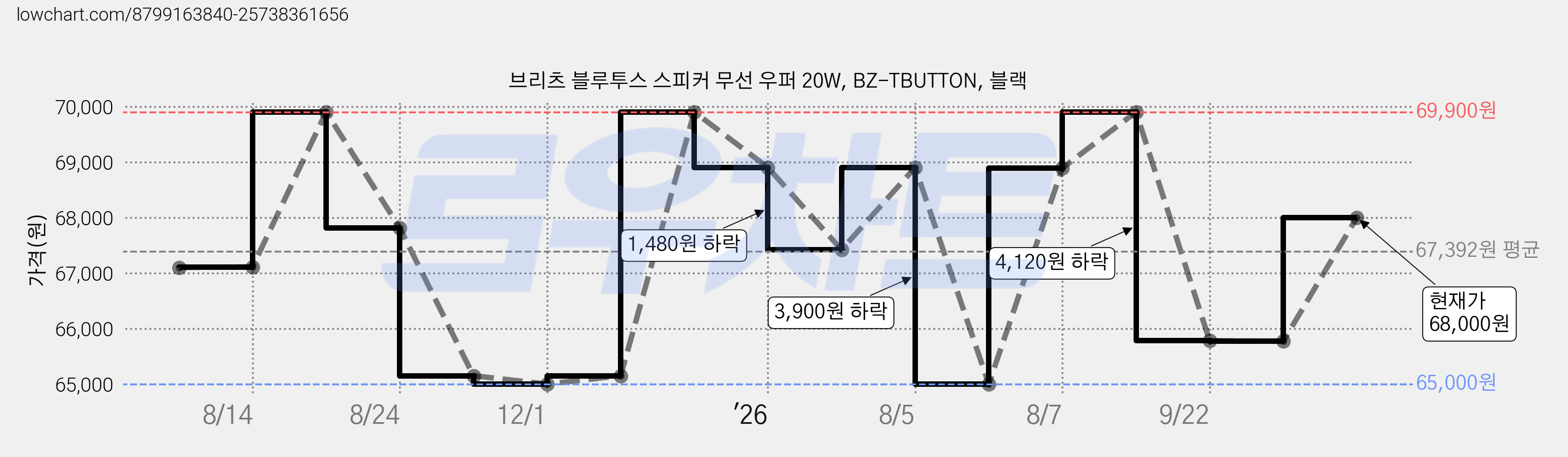브리츠 블루투스 스피커 무선 우퍼 20W, BZ-TBUTTON, 블랙 가격 변동 차트, 현재가 68,000원, 관측 최저가 65,000원