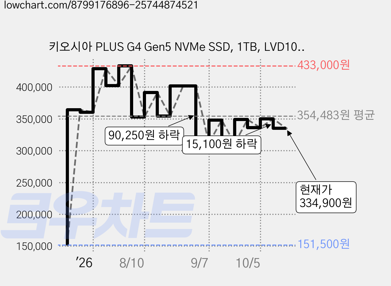 키오시아 PLUS G4 Gen5 NVMe SSD, 1TB, LVD10Z 가격 변동 차트, 현재가 334,900원, 관측 최저가 151,500원