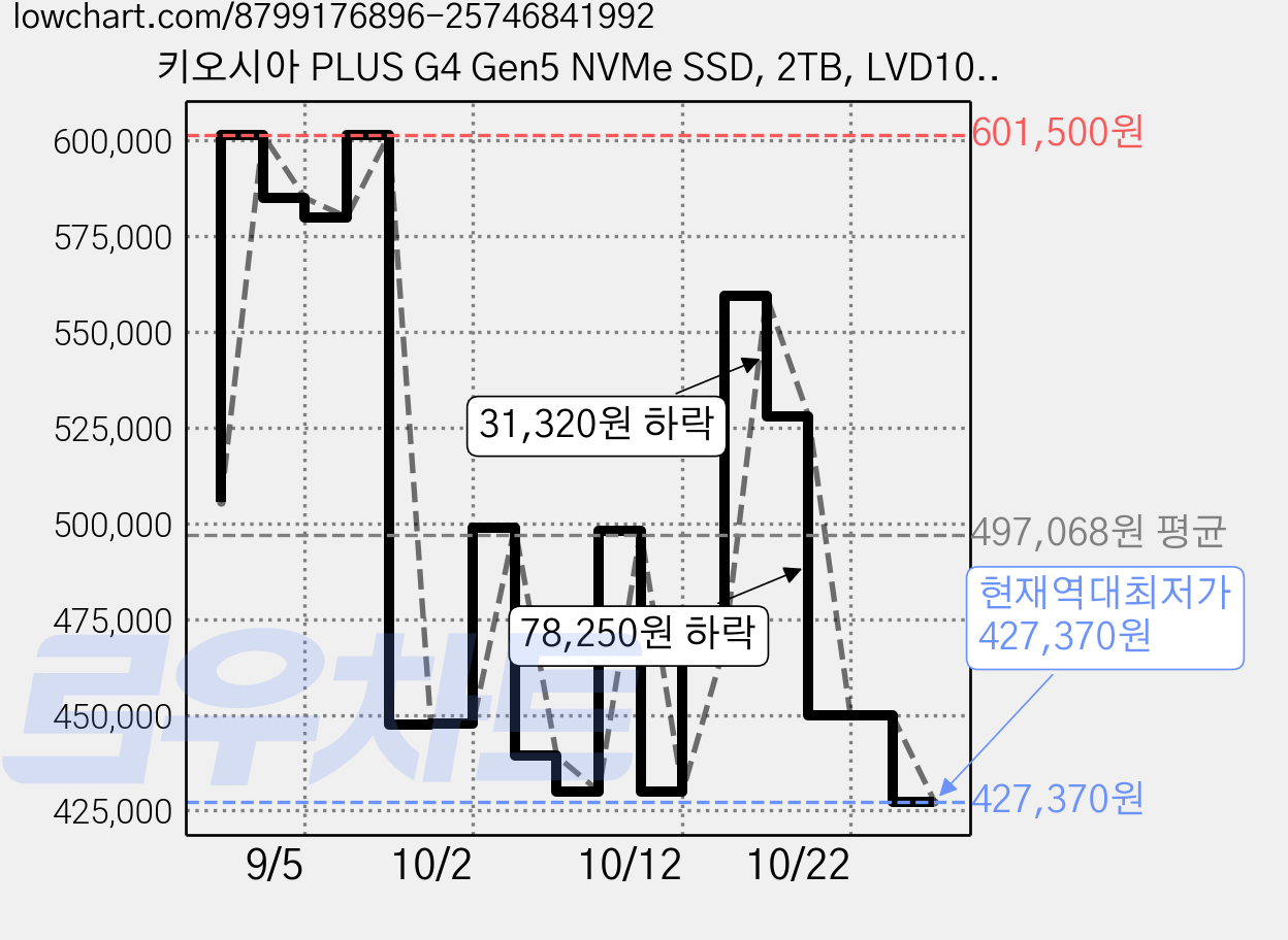 키오시아 PLUS G4 Gen5 NVMe SSD, 2TB, LVD10Z002TG8 가격 변동 차트, 현재가 427,370원, 역대최저가