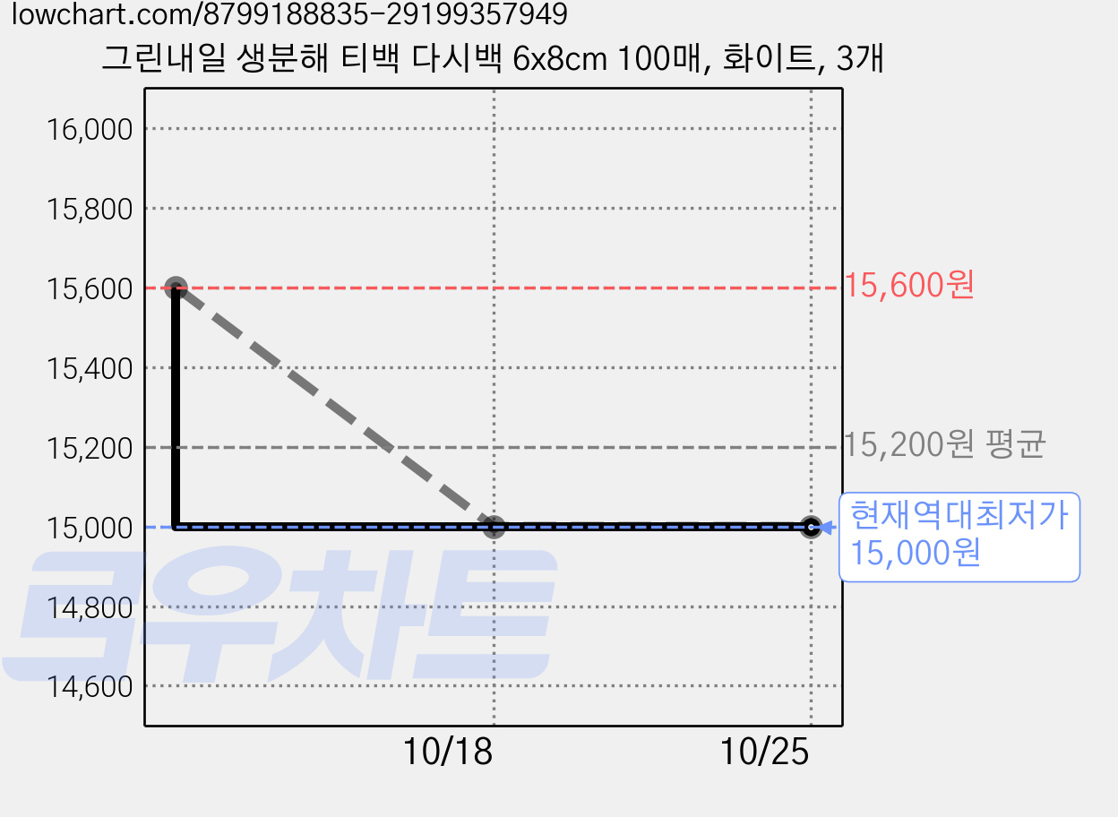 그린내일 생분해 티백 다시백 6x8cm 100매, 화이트, 3개 가격 변동 차트, 현재가 15,000원, 역대최저가