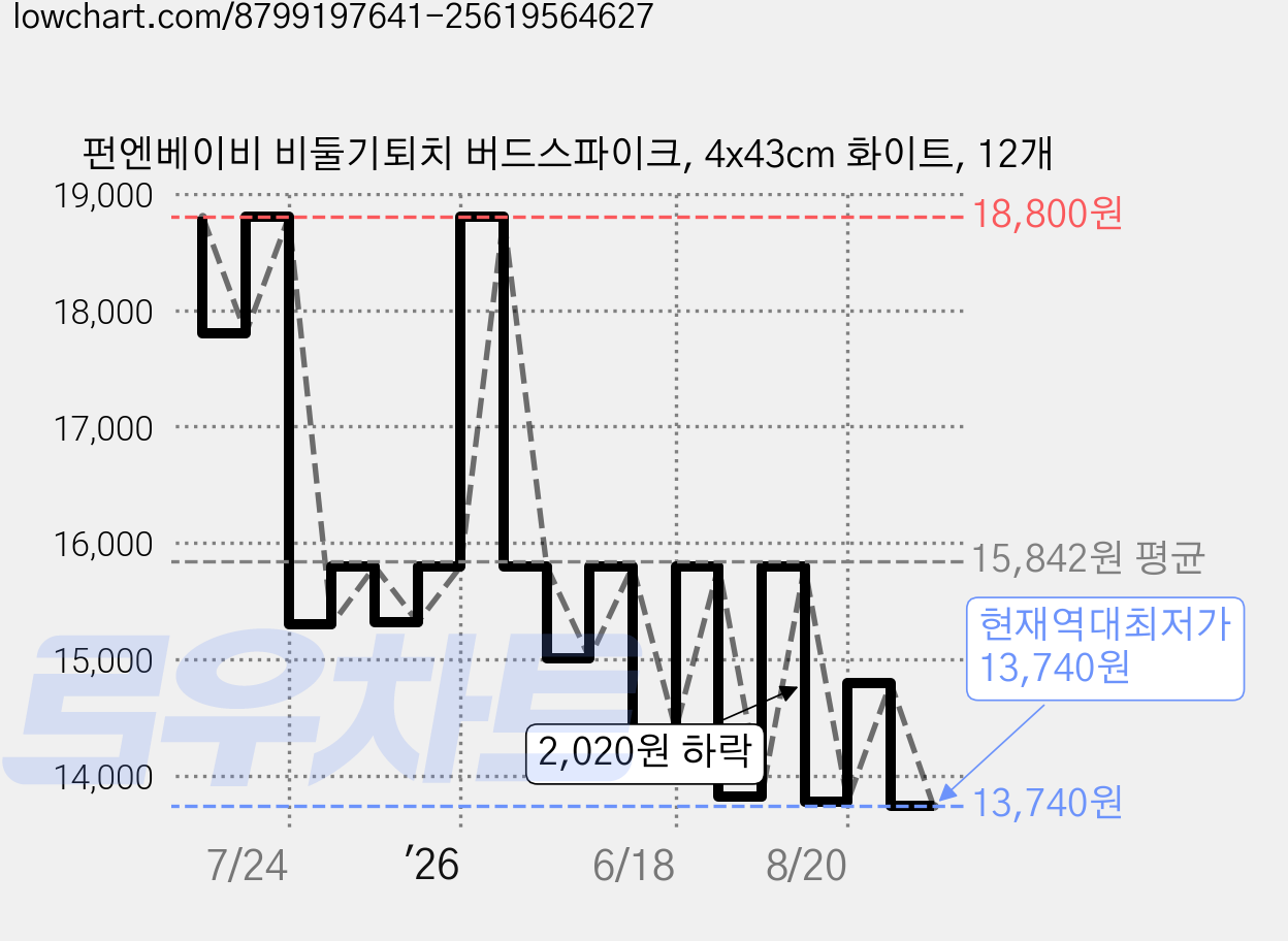 펀엔베이비 비둘기퇴치 버드스파이크, 4x43cm 화이트, 12개 가격 변동 차트, 현재가 13,740원, 역대최저가