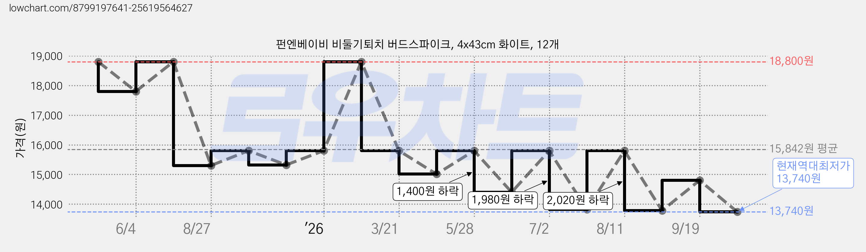 펀엔베이비 비둘기퇴치 버드스파이크, 4x43cm 화이트, 12개 가격 변동 차트, 현재가 13,740원, 역대최저가
