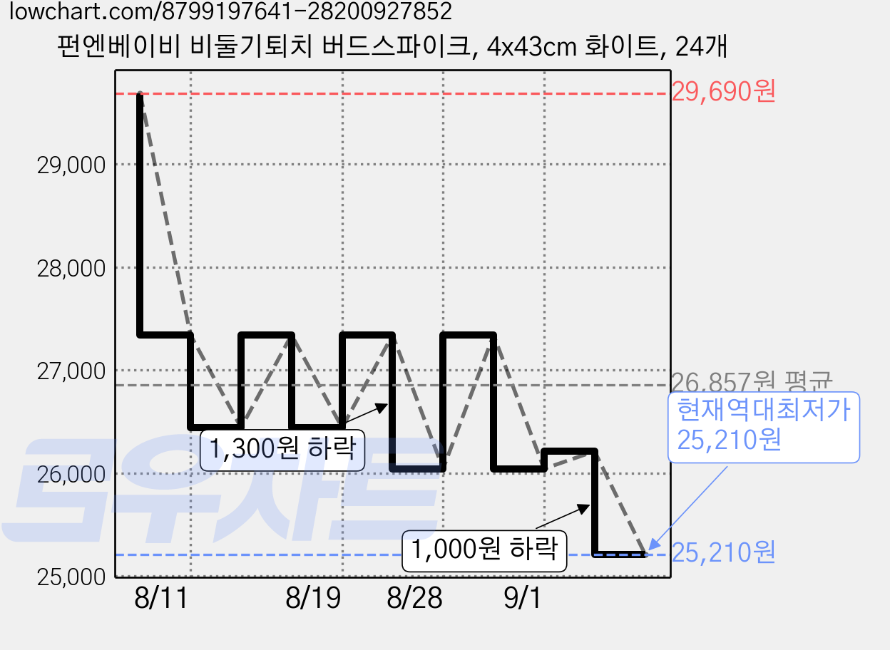 펀엔베이비 비둘기퇴치 버드스파이크, 4x43cm 화이트, 24개 가격 변동 차트, 현재가 25,210원, 역대최저가