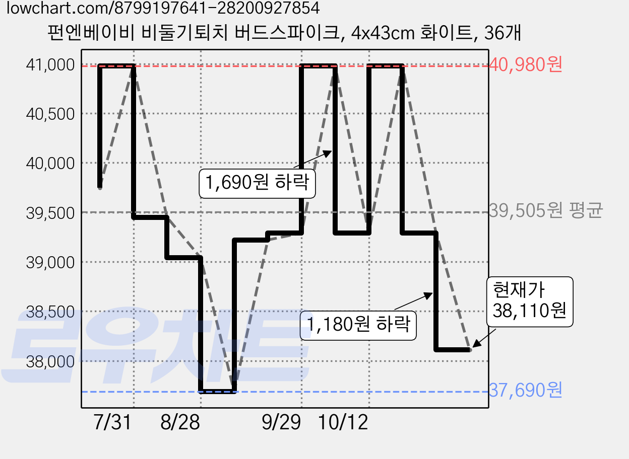 펀엔베이비 비둘기퇴치 버드스파이크, 4x43cm 화이트, 36개 가격 변동 차트, 현재가 38,110원, 관측 최저가 37,690원
