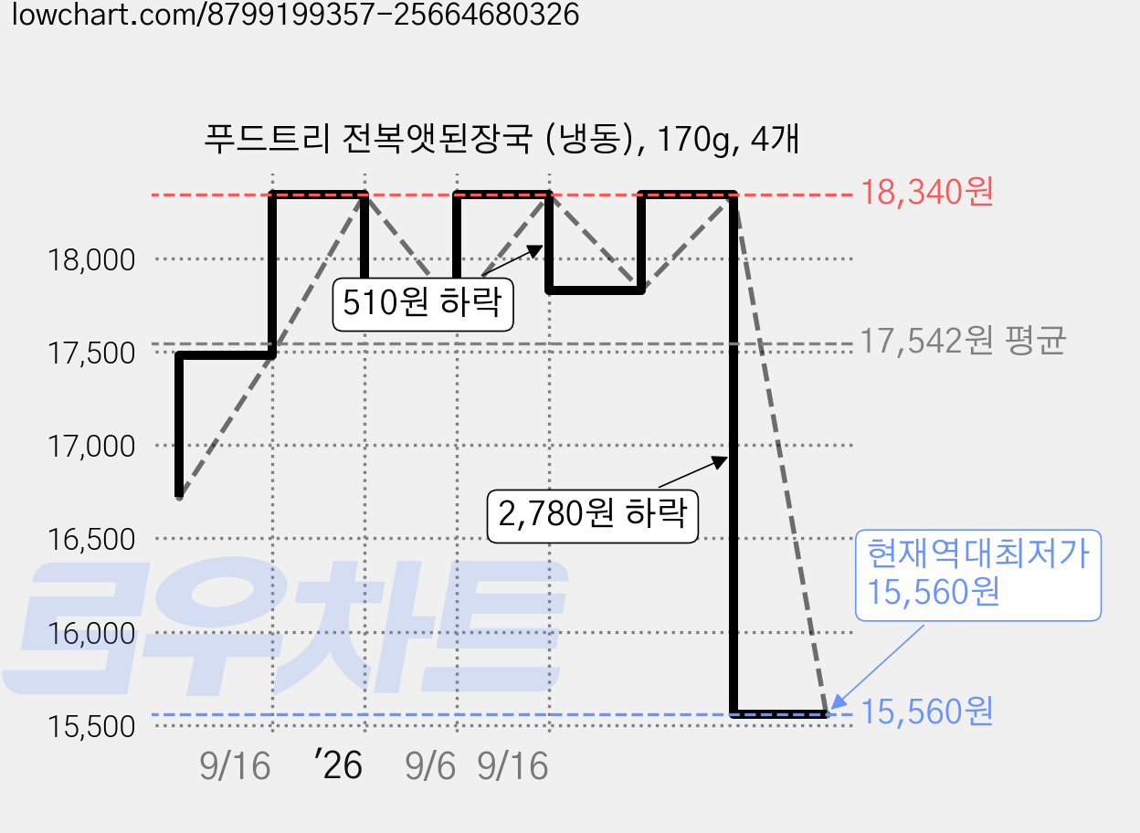 푸드트리 전복앳된장국 (냉동), 170g, 4개 가격 변동 차트, 현재가 15,560원, 역대최저가