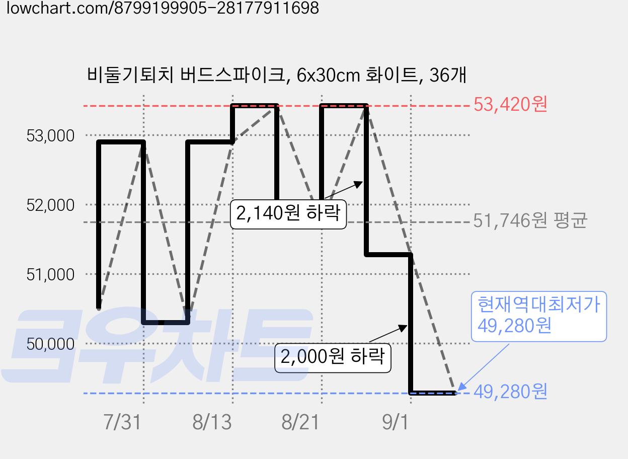 비둘기퇴치 버드스파이크, 6x30cm 화이트, 36개 가격 변동 차트, 현재가 49,280원, 역대최저가