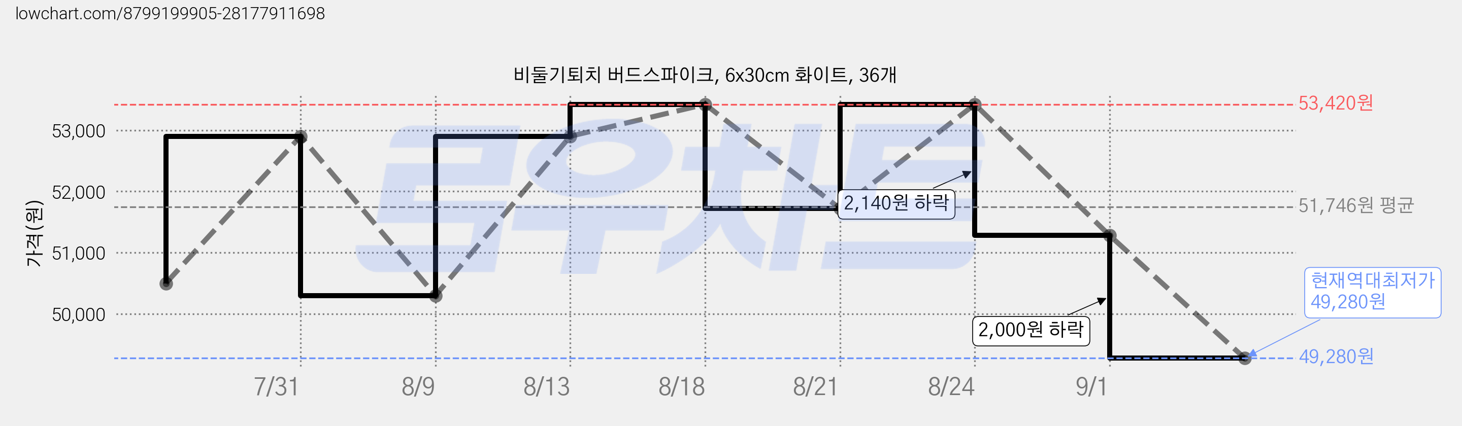 비둘기퇴치 버드스파이크, 6x30cm 화이트, 36개 가격 변동 차트, 현재가 49,280원, 역대최저가
