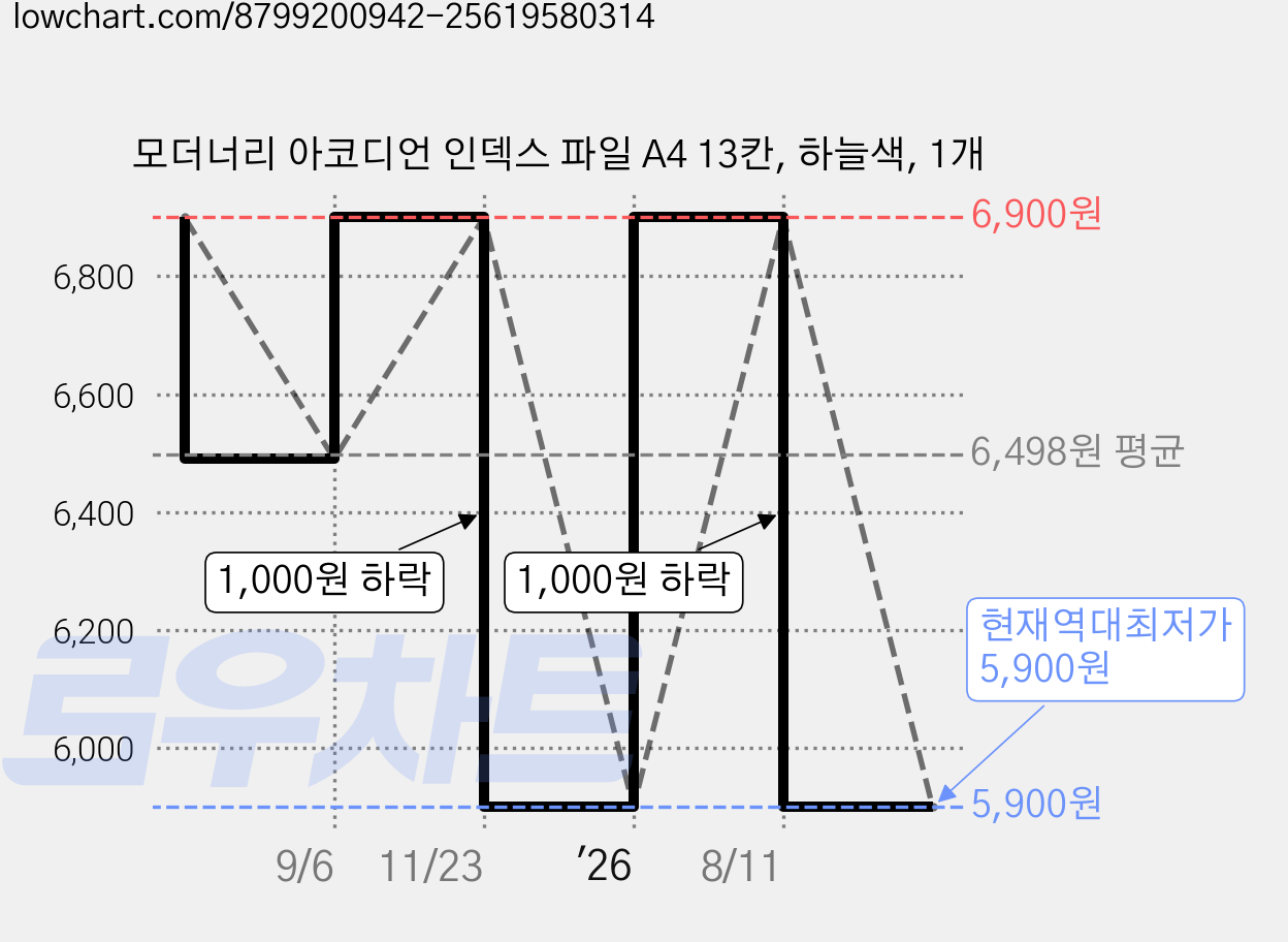 모더너리 아코디언 인덱스 파일 A4 13칸, 하늘색, 1개 가격 변동 차트, 현재가 5,900원, 역대최저가