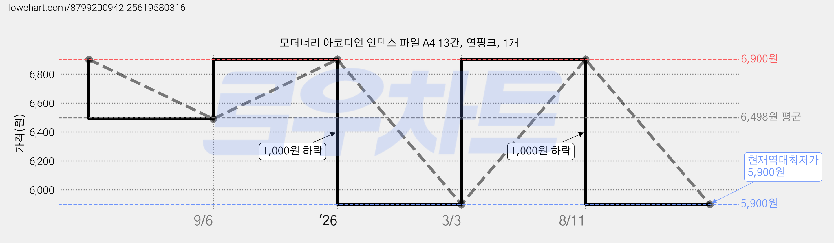 모더너리 아코디언 인덱스 파일 A4 13칸, 연핑크, 1개 가격 변동 차트, 현재가 5,900원, 역대최저가