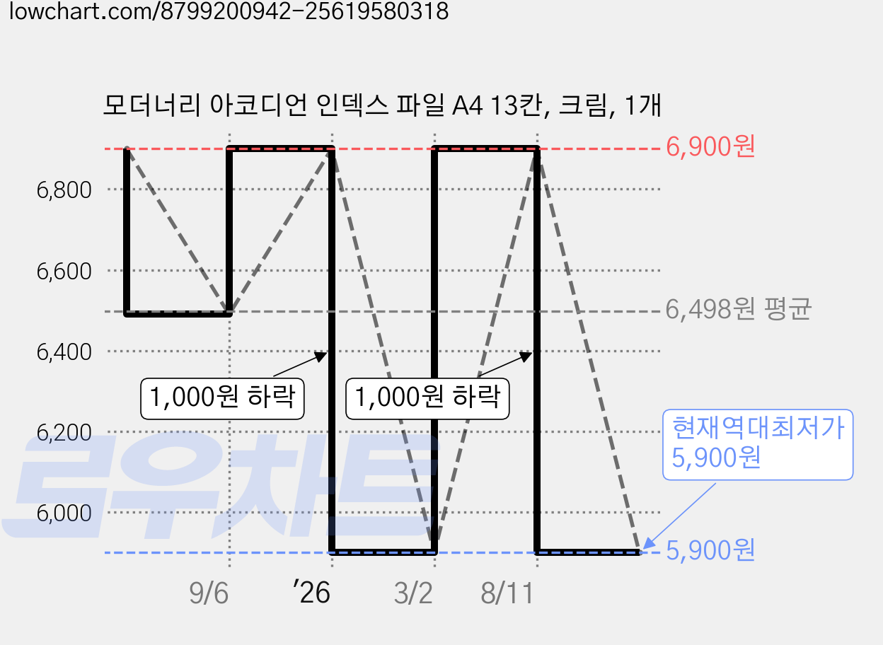 모더너리 아코디언 인덱스 파일 A4 13칸, 크림, 1개 가격 변동 차트, 현재가 5,900원, 역대최저가