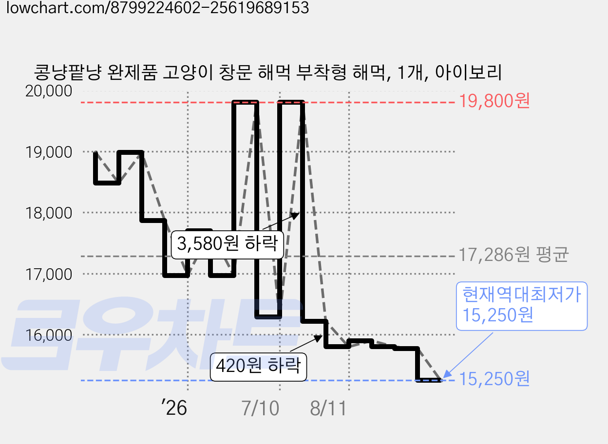 콩냥팥냥 완제품 고양이 창문 해먹 부착형 해먹, 1개, 아이보리 가격 변동 차트, 현재가 15,250원, 역대최저가