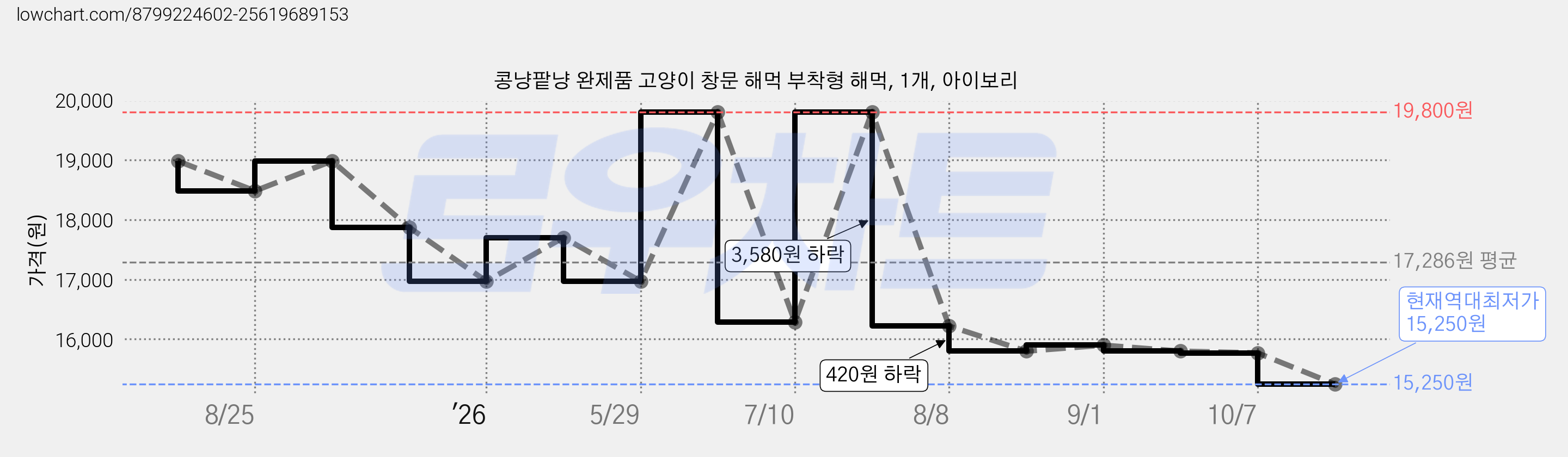 콩냥팥냥 완제품 고양이 창문 해먹 부착형 해먹, 1개, 아이보리 가격 변동 차트, 현재가 15,250원, 역대최저가