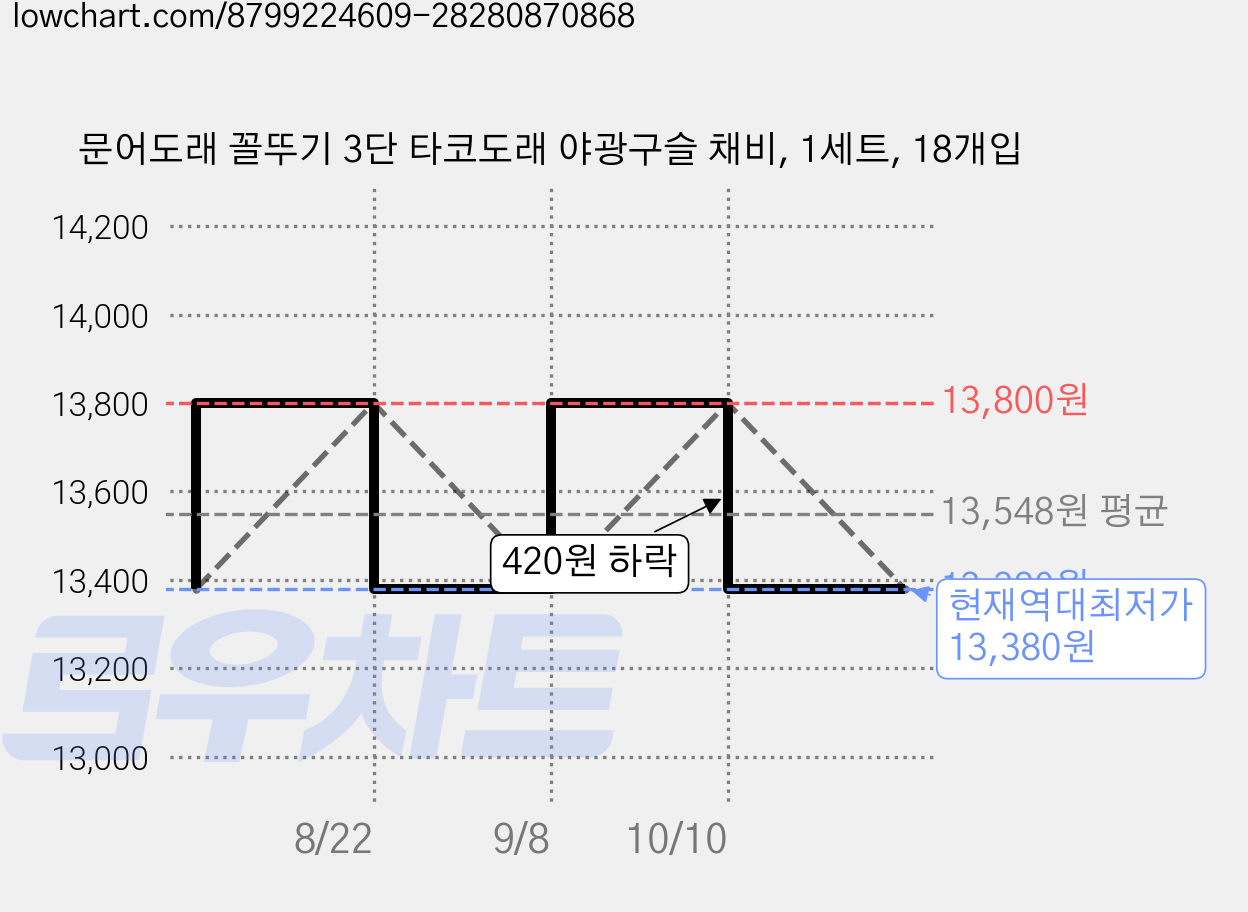 문어도래 꼴뚜기 3단 타코도래 야광구슬 채비, 1세트, 18개입 가격 변동 차트, 현재가 13,380원, 역대최저가