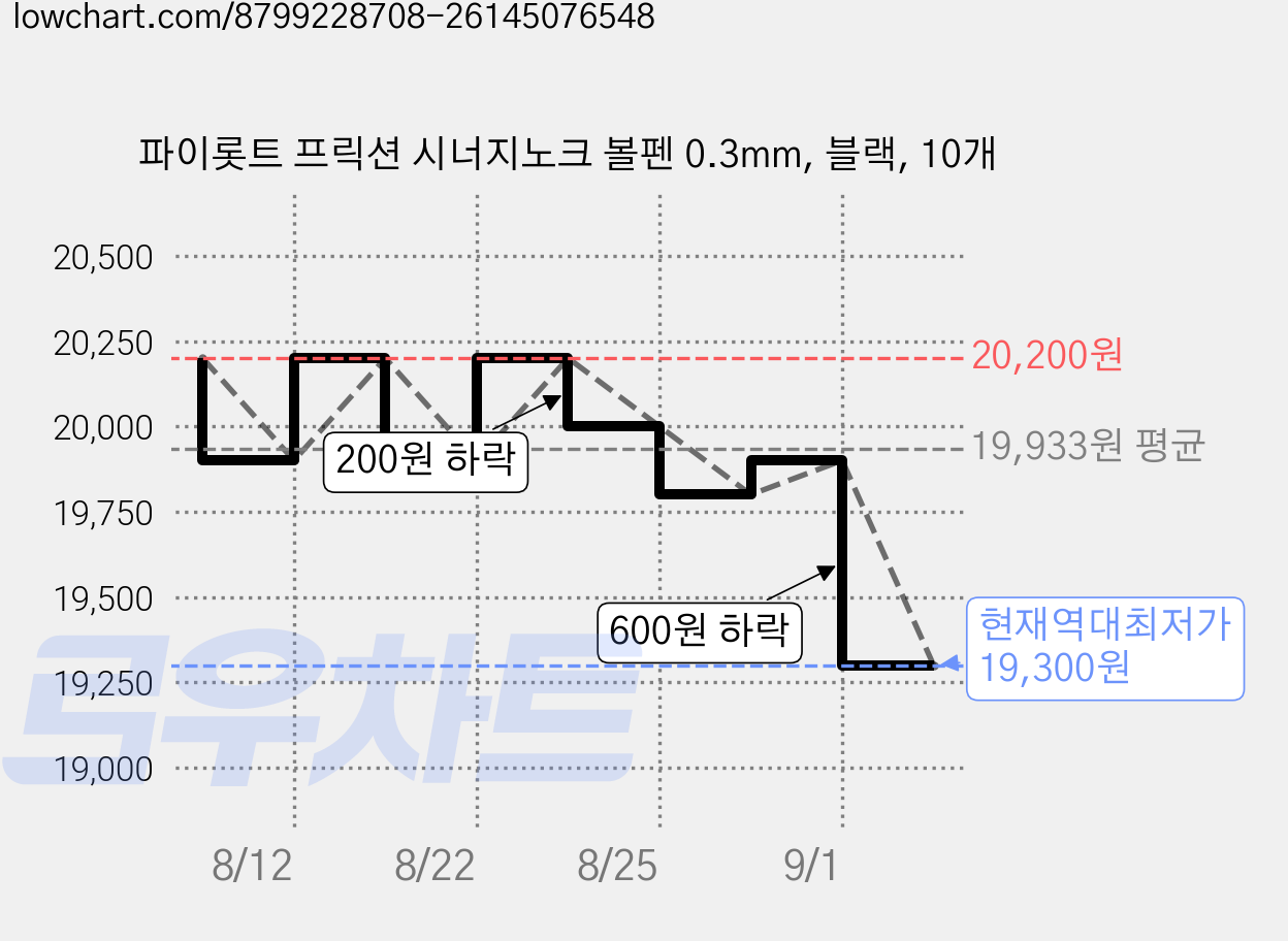 파이롯트 프릭션 시너지노크 볼펜 0.3mm, 블랙, 10개 가격 변동 차트, 현재가 19,300원, 역대최저가