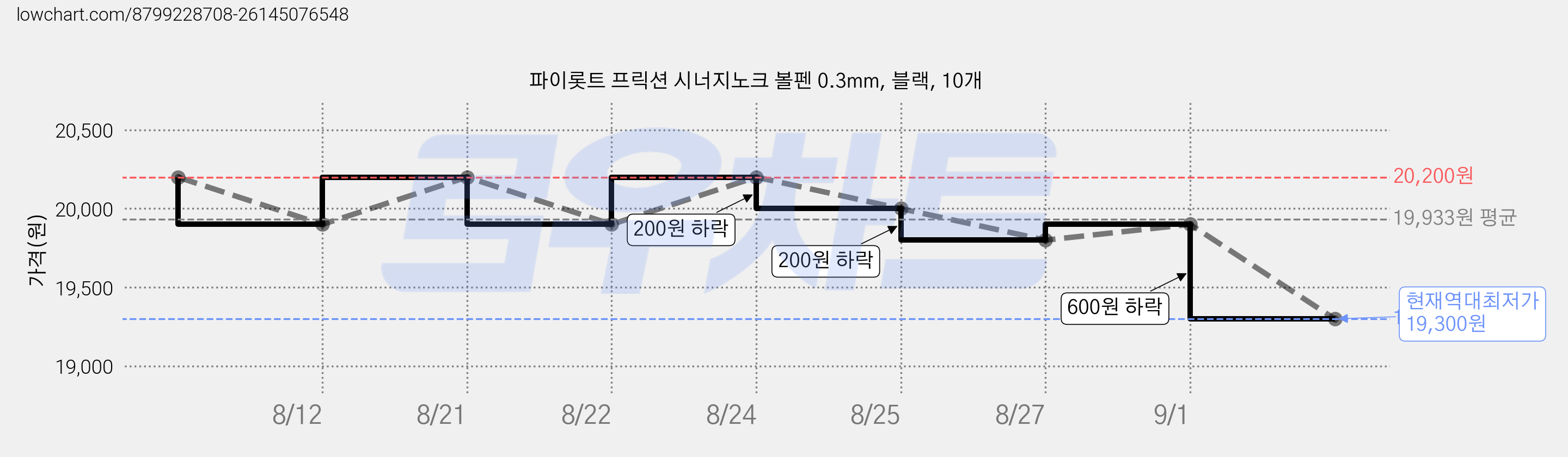 파이롯트 프릭션 시너지노크 볼펜 0.3mm, 블랙, 10개 가격 변동 차트, 현재가 19,300원, 역대최저가