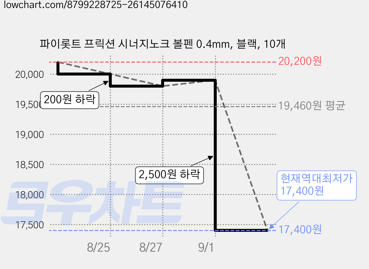 파이롯트 프릭션 시너지노크 볼펜 0.4mm, 블랙, 10개 가격 변동 차트, 현재가 17,400원, 역대최저가