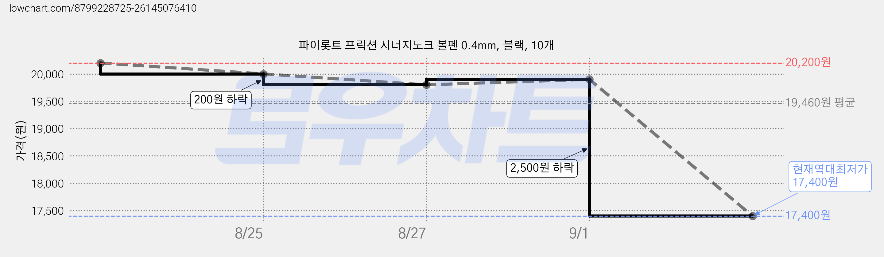 파이롯트 프릭션 시너지노크 볼펜 0.4mm, 블랙, 10개 가격 변동 차트, 현재가 17,400원, 역대최저가