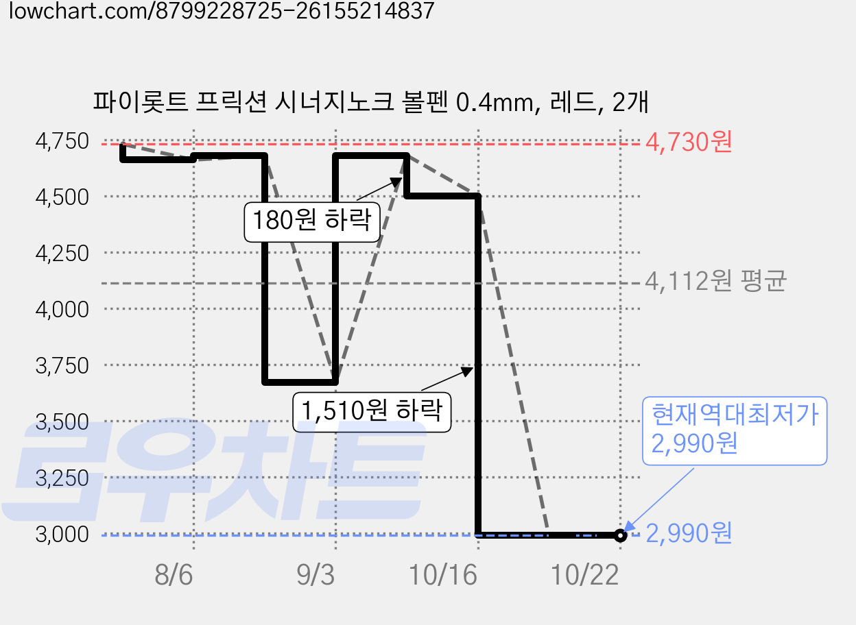 파이롯트 프릭션 시너지노크 볼펜 0.4mm, 레드, 2개 가격 변동 차트, 현재가 2,990원, 역대최저가